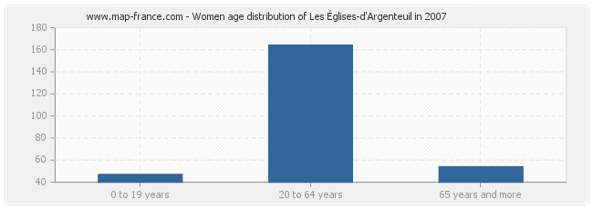 Women age distribution of Les Églises-d'Argenteuil in 2007